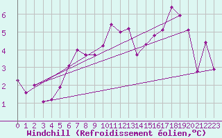 Courbe du refroidissement olien pour Topcliffe Royal Air Force Base