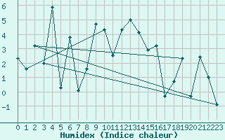 Courbe de l'humidex pour Naluns / Schlivera