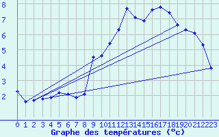 Courbe de tempratures pour Anglars St-Flix(12)