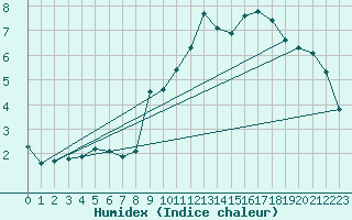 Courbe de l'humidex pour Anglars St-Flix(12)