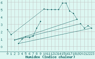 Courbe de l'humidex pour Leinefelde