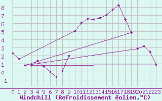 Courbe du refroidissement olien pour Tomelloso