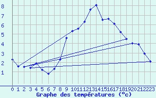 Courbe de tempratures pour Grchen