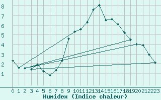 Courbe de l'humidex pour Grchen