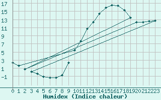 Courbe de l'humidex pour Thurey (71)