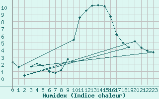 Courbe de l'humidex pour Orange (84)