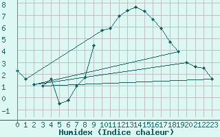 Courbe de l'humidex pour Vicosoprano