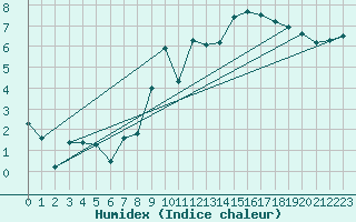 Courbe de l'humidex pour Bard (42)