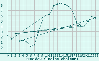 Courbe de l'humidex pour Nyon-Changins (Sw)