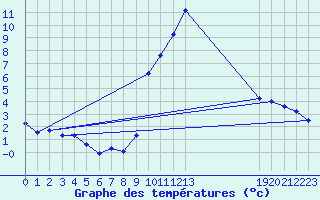 Courbe de tempratures pour Champtercier (04)