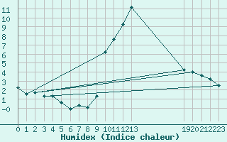 Courbe de l'humidex pour Champtercier (04)