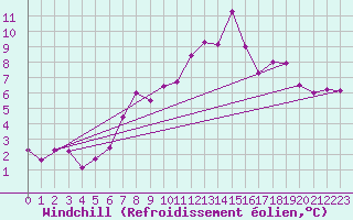 Courbe du refroidissement olien pour Spadeadam