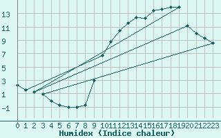 Courbe de l'humidex pour Puzeaux (80)