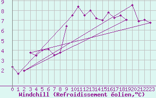 Courbe du refroidissement olien pour Sos del Rey Catlico