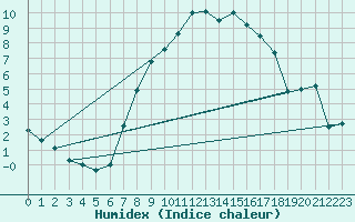 Courbe de l'humidex pour Holbeach