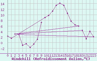Courbe du refroidissement olien pour Alfeld