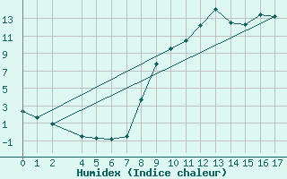 Courbe de l'humidex pour Vitigudino