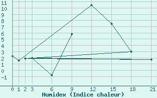 Courbe de l'humidex pour Miskolc