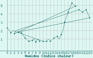 Courbe de l'humidex pour Fort Severn Airport