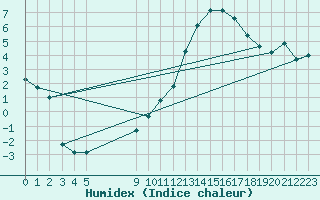 Courbe de l'humidex pour Bulson (08)