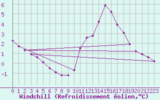Courbe du refroidissement olien pour Vannes-Sn (56)