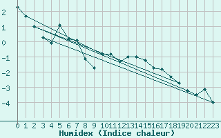 Courbe de l'humidex pour Col Des Mosses