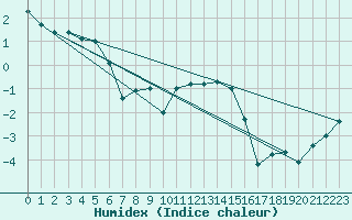 Courbe de l'humidex pour Goerlitz