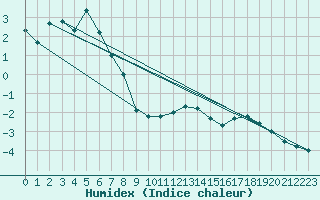 Courbe de l'humidex pour La Pinilla, estacin de esqu