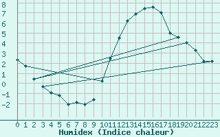 Courbe de l'humidex pour Biarritz (64)