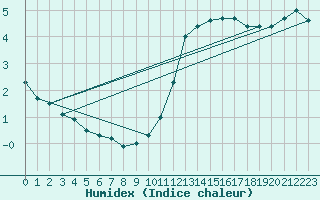 Courbe de l'humidex pour Gand (Be)