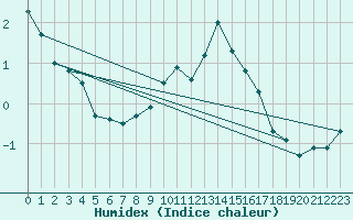 Courbe de l'humidex pour Zinnwald-Georgenfeld