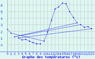 Courbe de tempratures pour Tours (37)