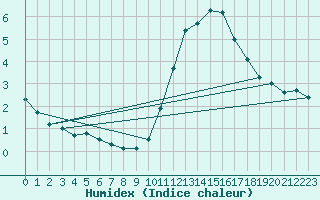 Courbe de l'humidex pour Tours (37)