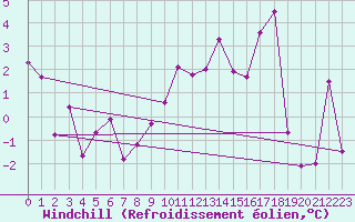 Courbe du refroidissement olien pour Zwiesel
