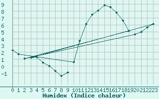 Courbe de l'humidex pour Puimisson (34)