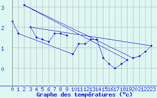 Courbe de tempratures pour Corvatsch