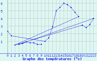 Courbe de tempratures pour Besn (44)