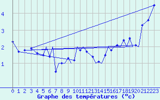 Courbe de tempratures pour Sandane / Anda