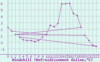 Courbe du refroidissement olien pour Herserange (54)
