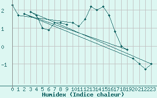 Courbe de l'humidex pour Zugspitze