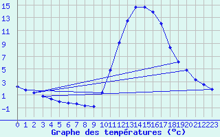 Courbe de tempratures pour Mirepoix (09)