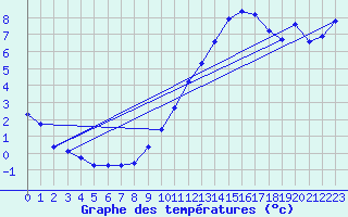 Courbe de tempratures pour Brion (38)