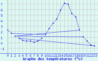 Courbe de tempratures pour Herserange (54)