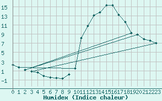 Courbe de l'humidex pour Grenoble/agglo Saint-Martin-d'Hres Galochre (38)