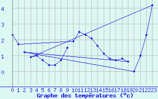 Courbe de tempratures pour Floda