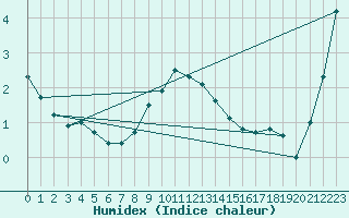 Courbe de l'humidex pour Floda