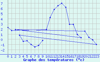 Courbe de tempratures pour Hallau