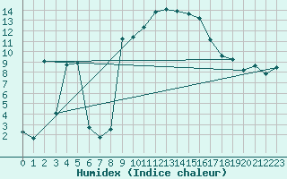 Courbe de l'humidex pour Vicosoprano