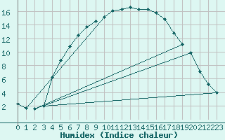 Courbe de l'humidex pour Kuusiku