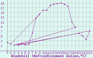 Courbe du refroidissement olien pour Sattel-Aegeri (Sw)